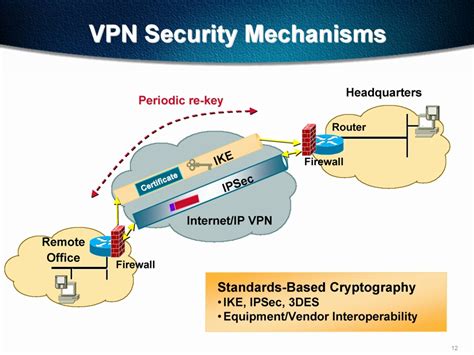 Does A Virtual Private Network Vpn Provide Additional Security Over Other Types Of Networks